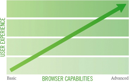 A graph of progressive enhancement showing improved user experience with more capable browsers